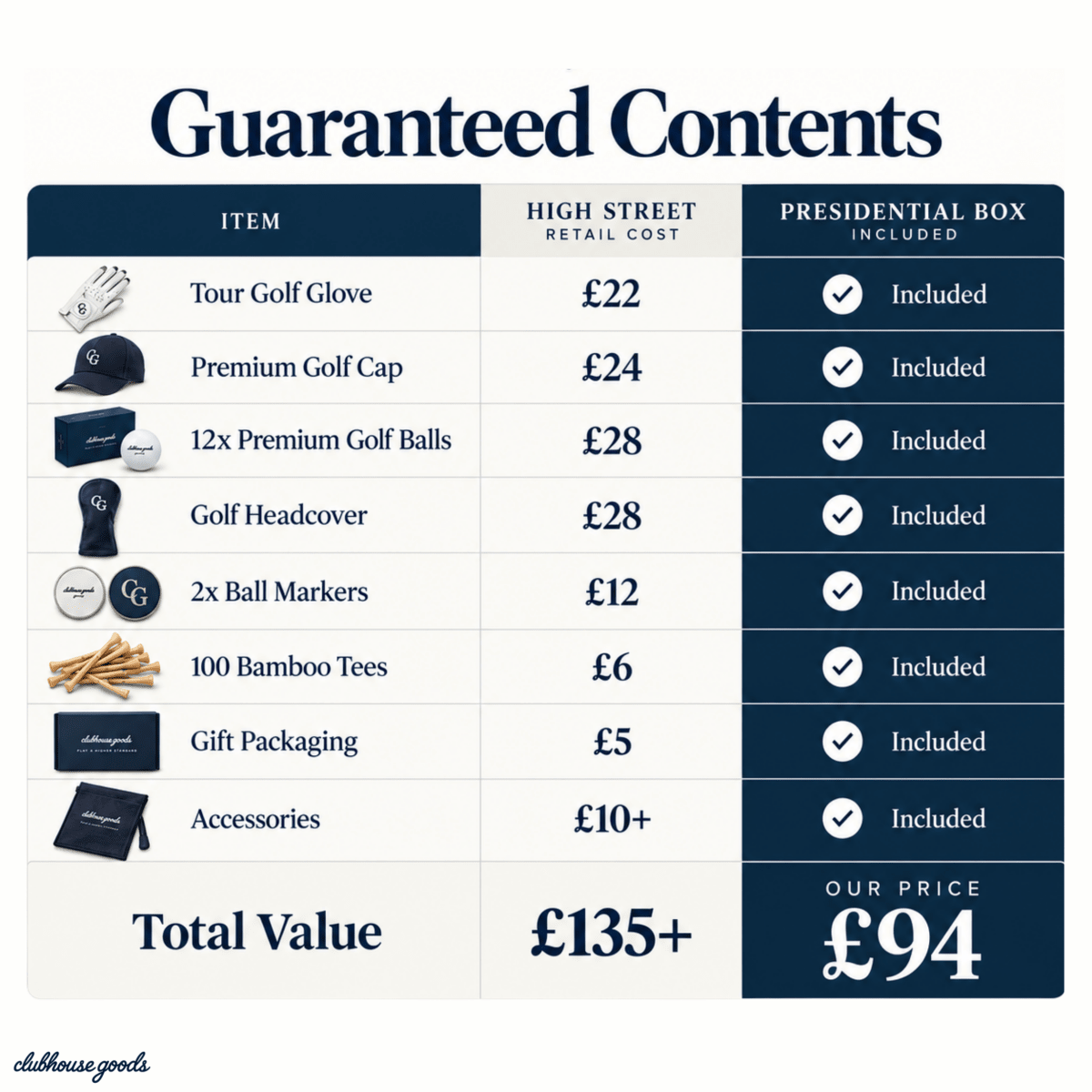 Guaranteed contents of the Presidential golf box compared with high street prices for the glove, cap, balls and headcover